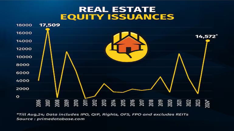 QIPs dominate as real estate sector hits highest equity fundraising in 17 years