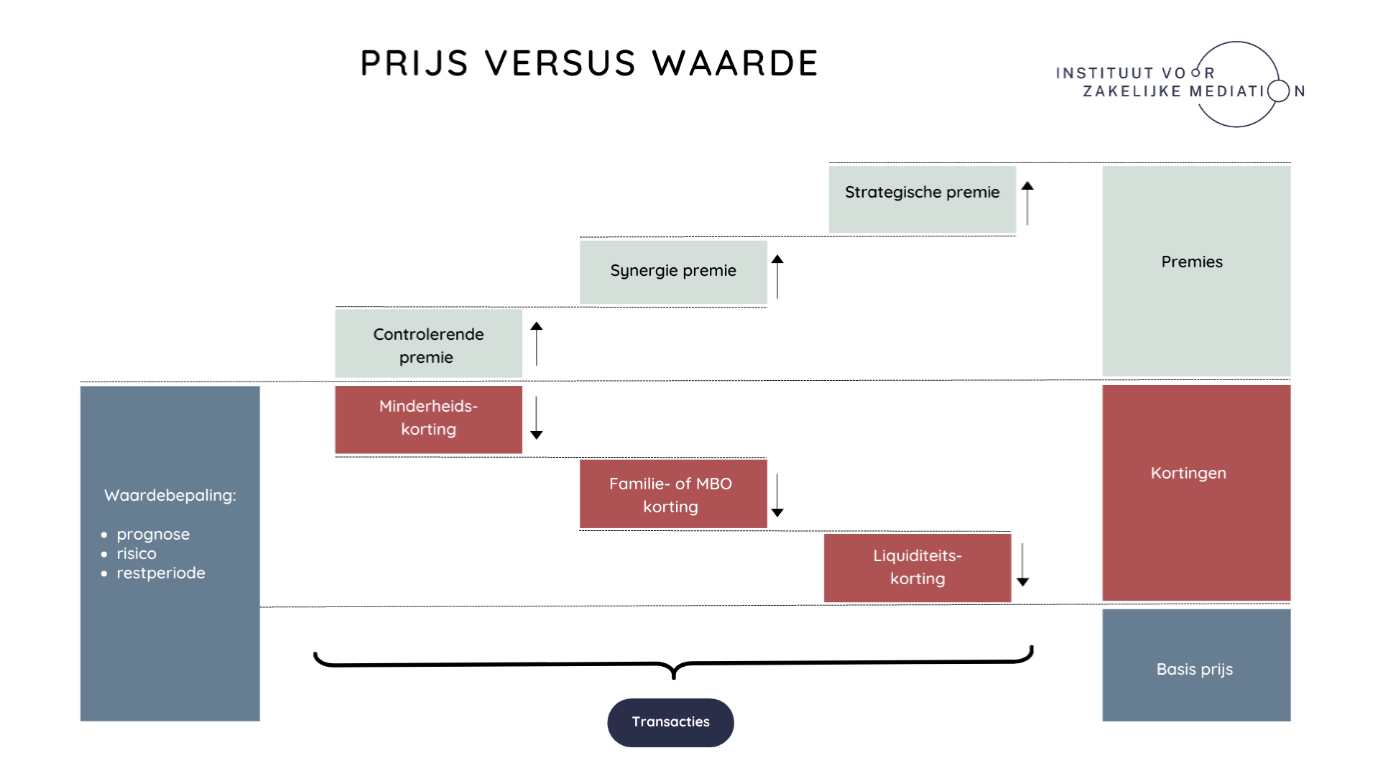 Prijs versus waarde