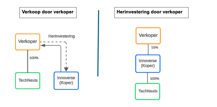 Grafiek herinvestering