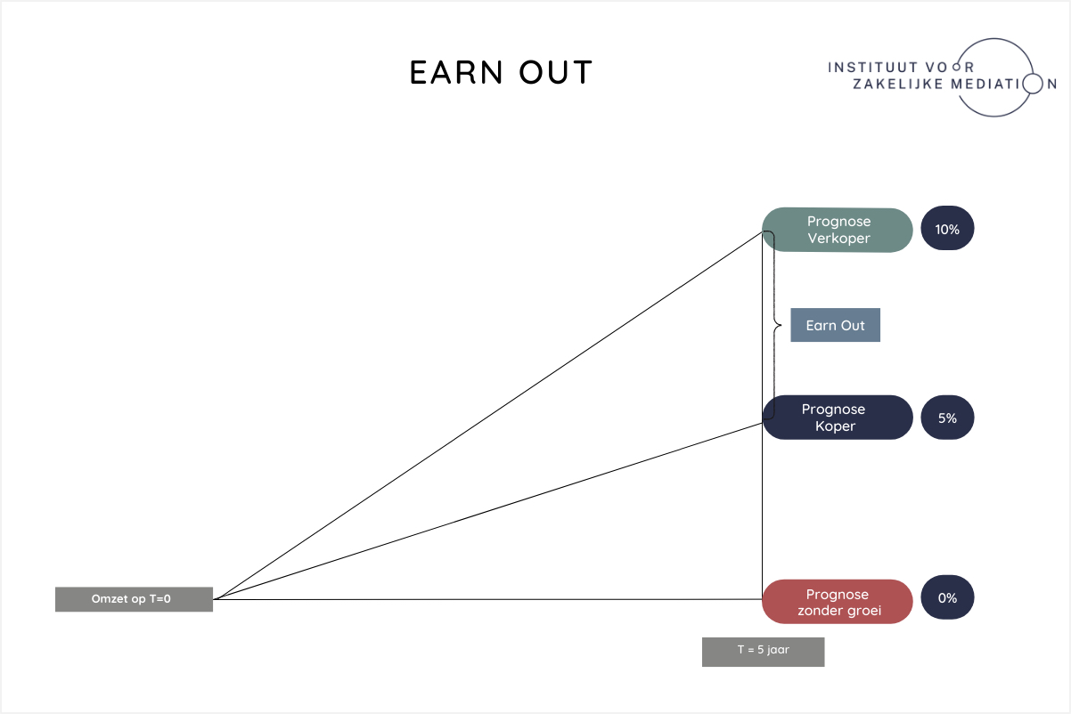Earn-out