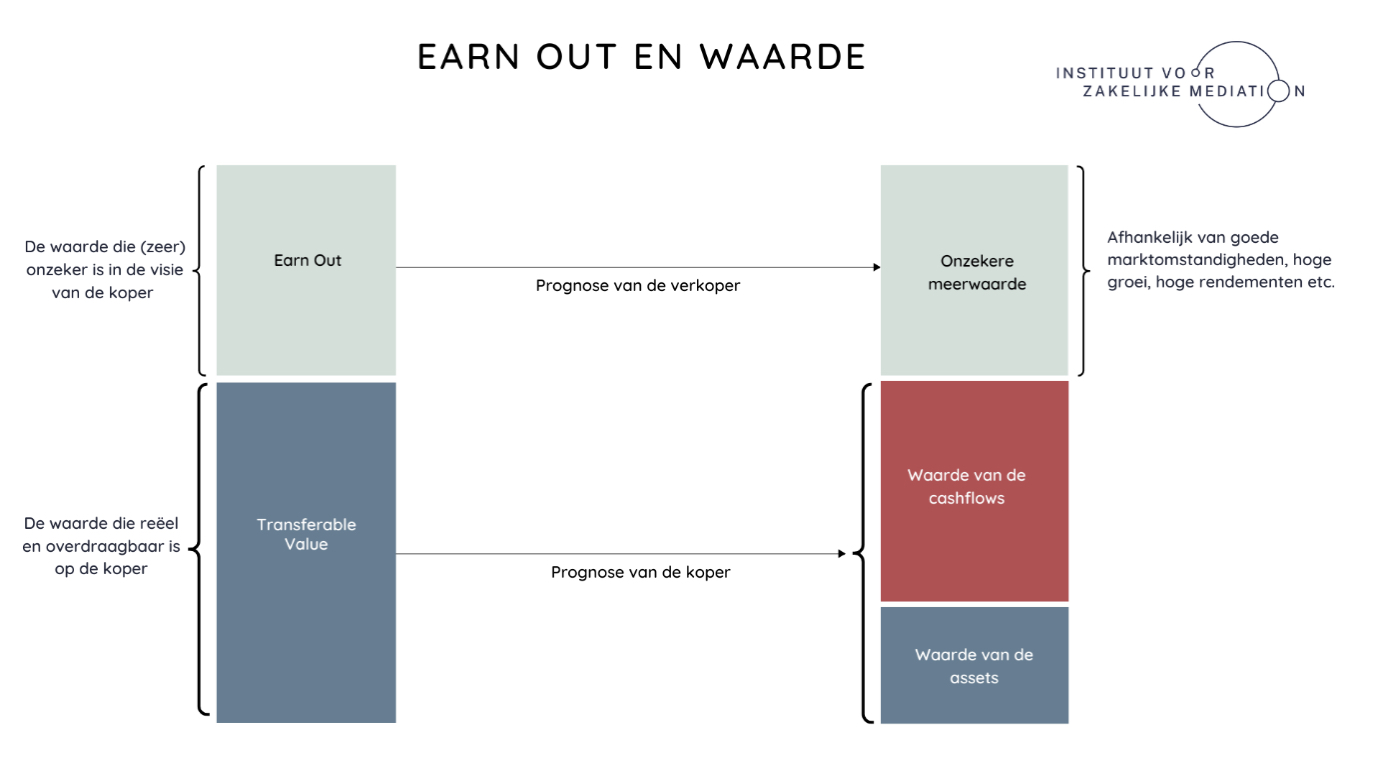 Earn-out en waarde