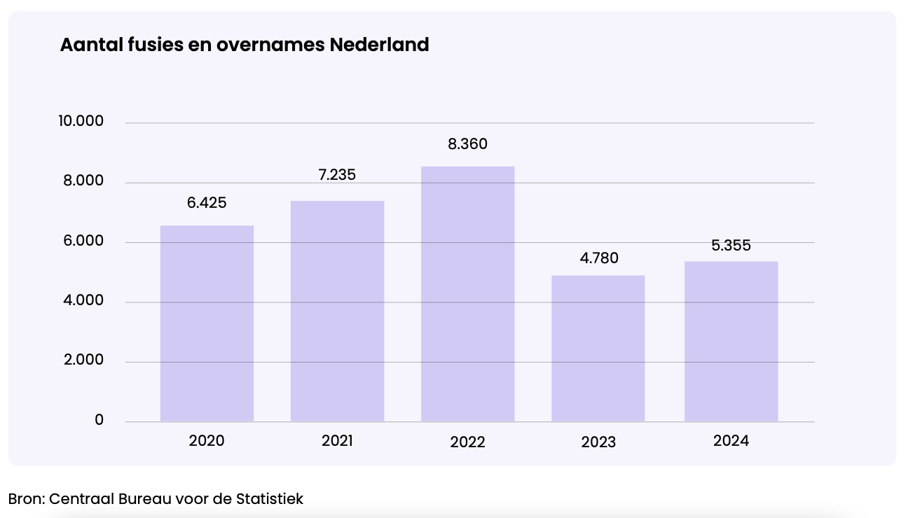Aantal overnames Nederland