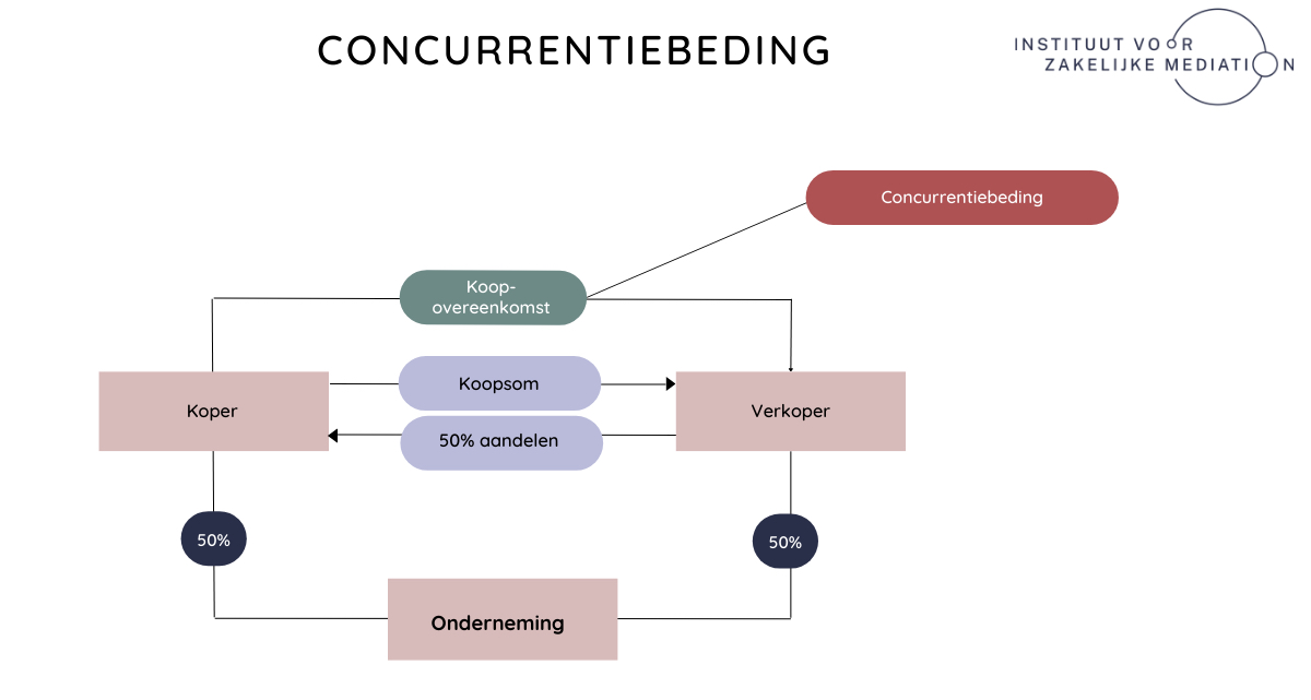 Concurrentiebeding