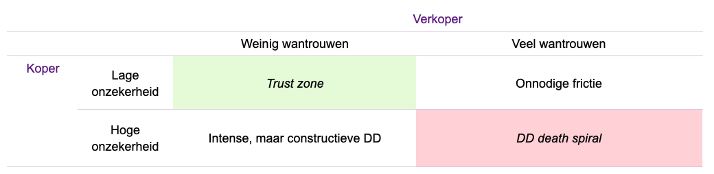 Vertrouwensmatrix