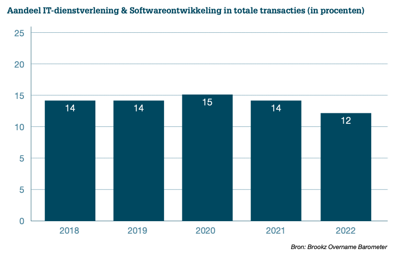 Aandeel IT-transacties