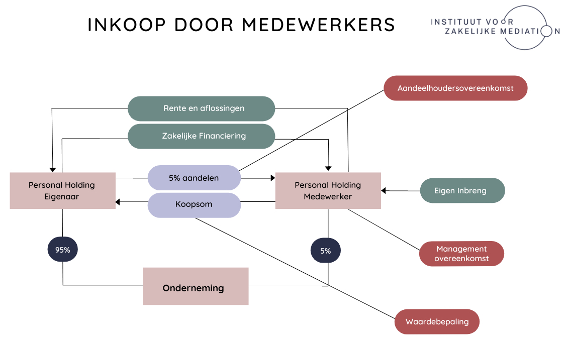 Aandeleninkoop medewerkers