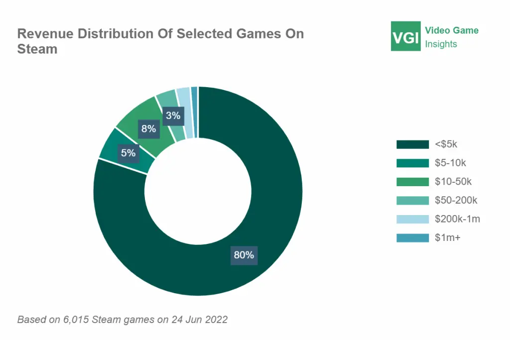 Pie chart that reads: 80%: Less than $5,000. 5%: 5,000-10,000.