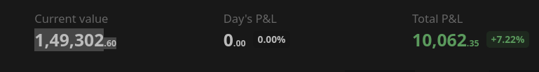 Screenshot of my portfolio. MP: 1,49,302. Investment amount: 1,39,240. Profit: 10,062(7.22%). Day P/L: 0