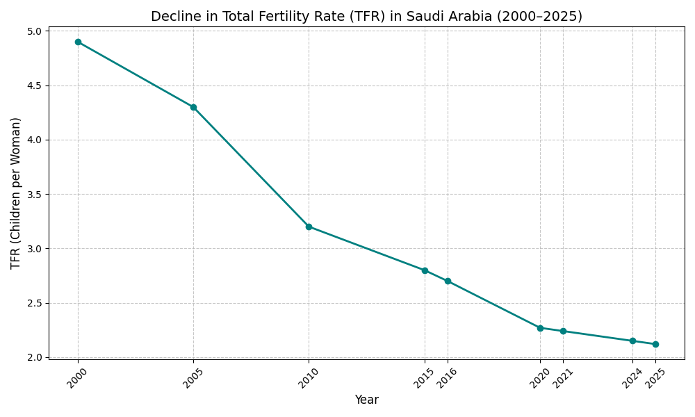 Saudi Arabia Fertility Rate Decline Chart