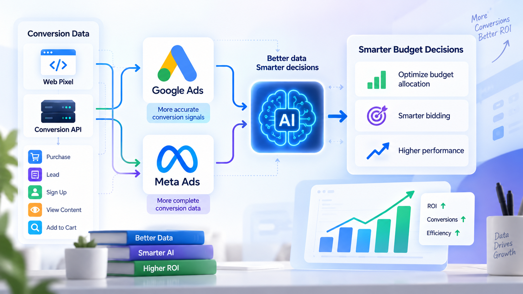 How Conversion APIs Make AI Budget Decisions Smarter Across Google and Meta Ads
