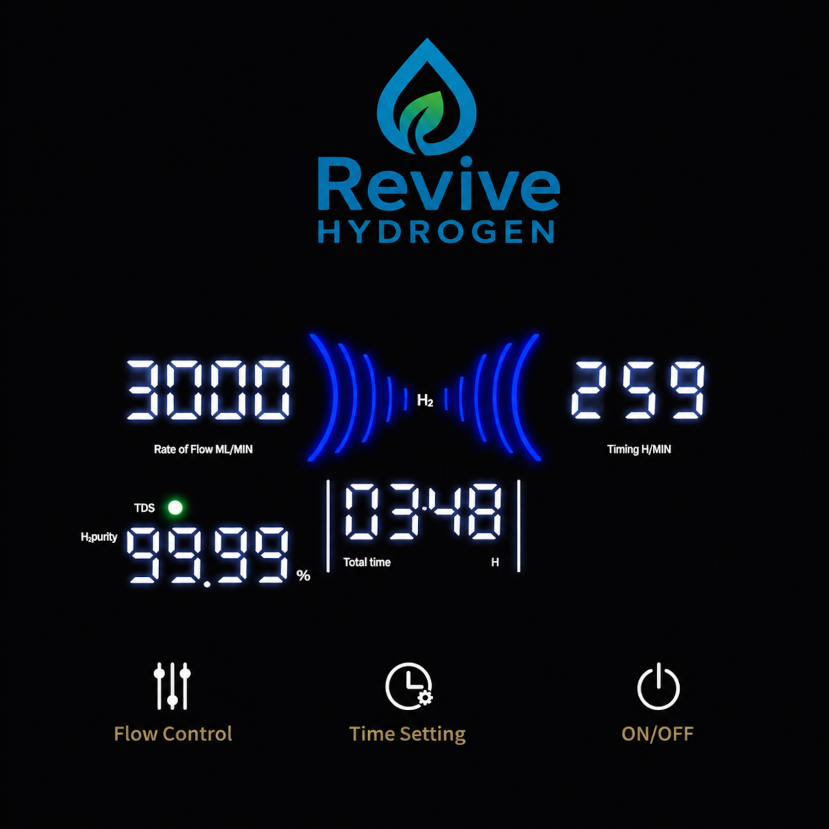 Revive Hydrogen smart display showing flow rate, hydrogen purity, TDS, and session timing