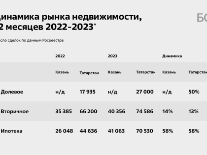 Все было так хорошо, пока не вмешалась Набиуллина: рынок жилья Казани тонет в сугробах
