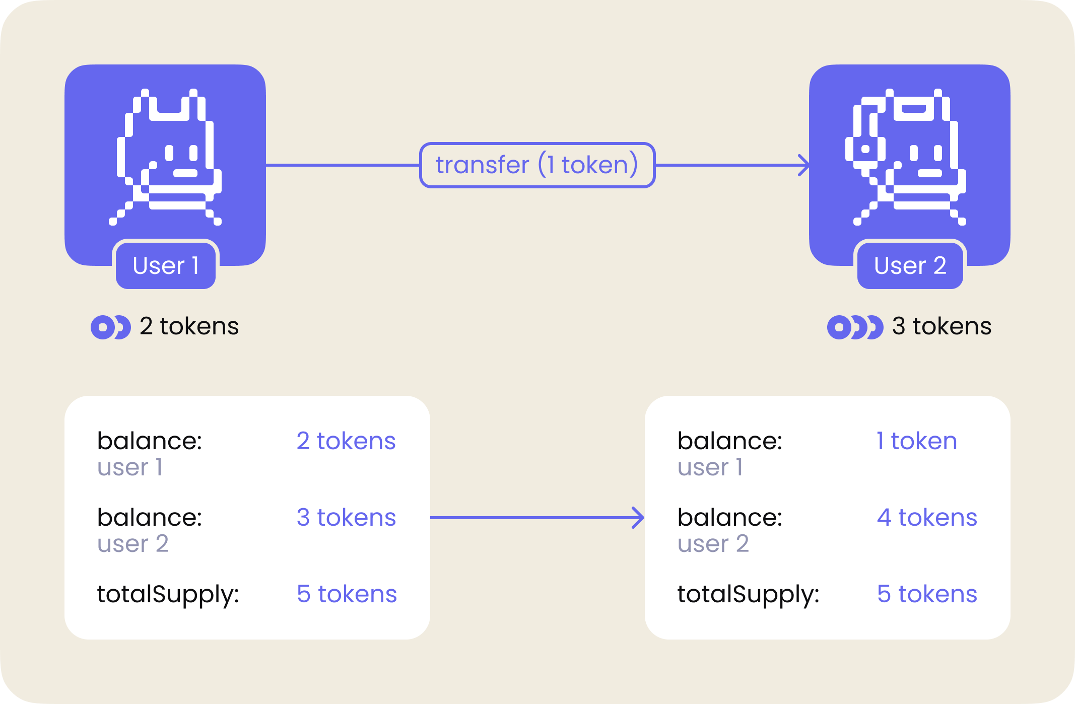  Token transfer operation to another user 