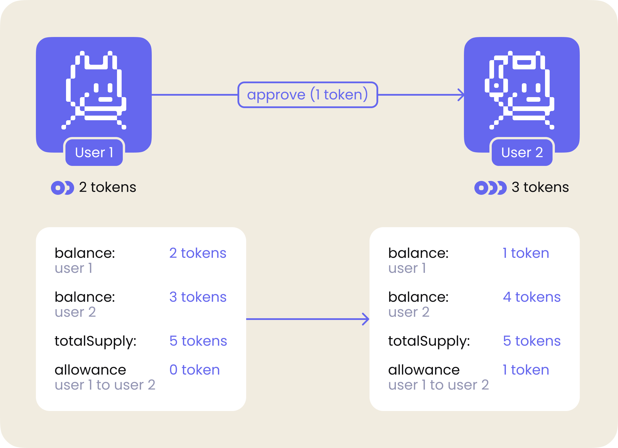 Token transfer operation by approval of user 1 
