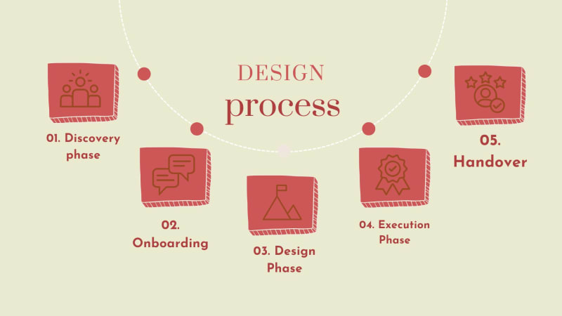 Our Process