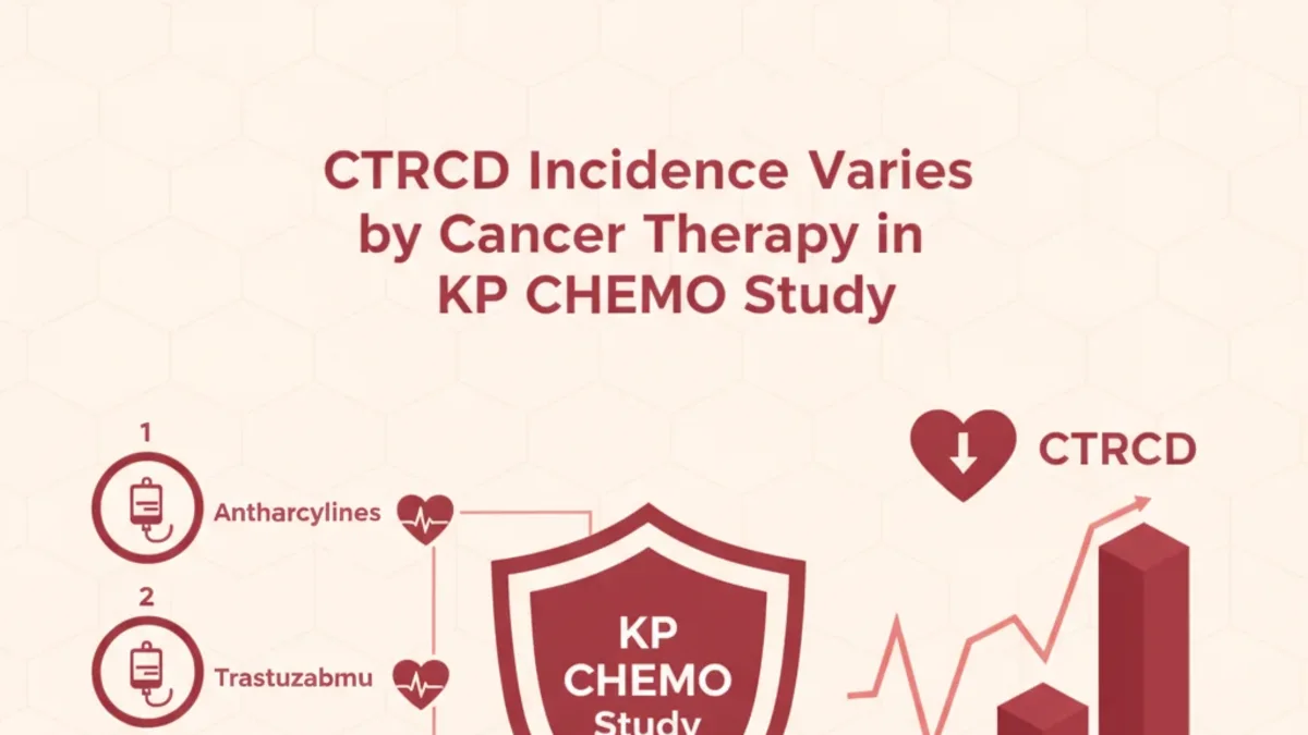 CTRCD Incidence Varies by Cancer Therapy in KP CHEMO Study