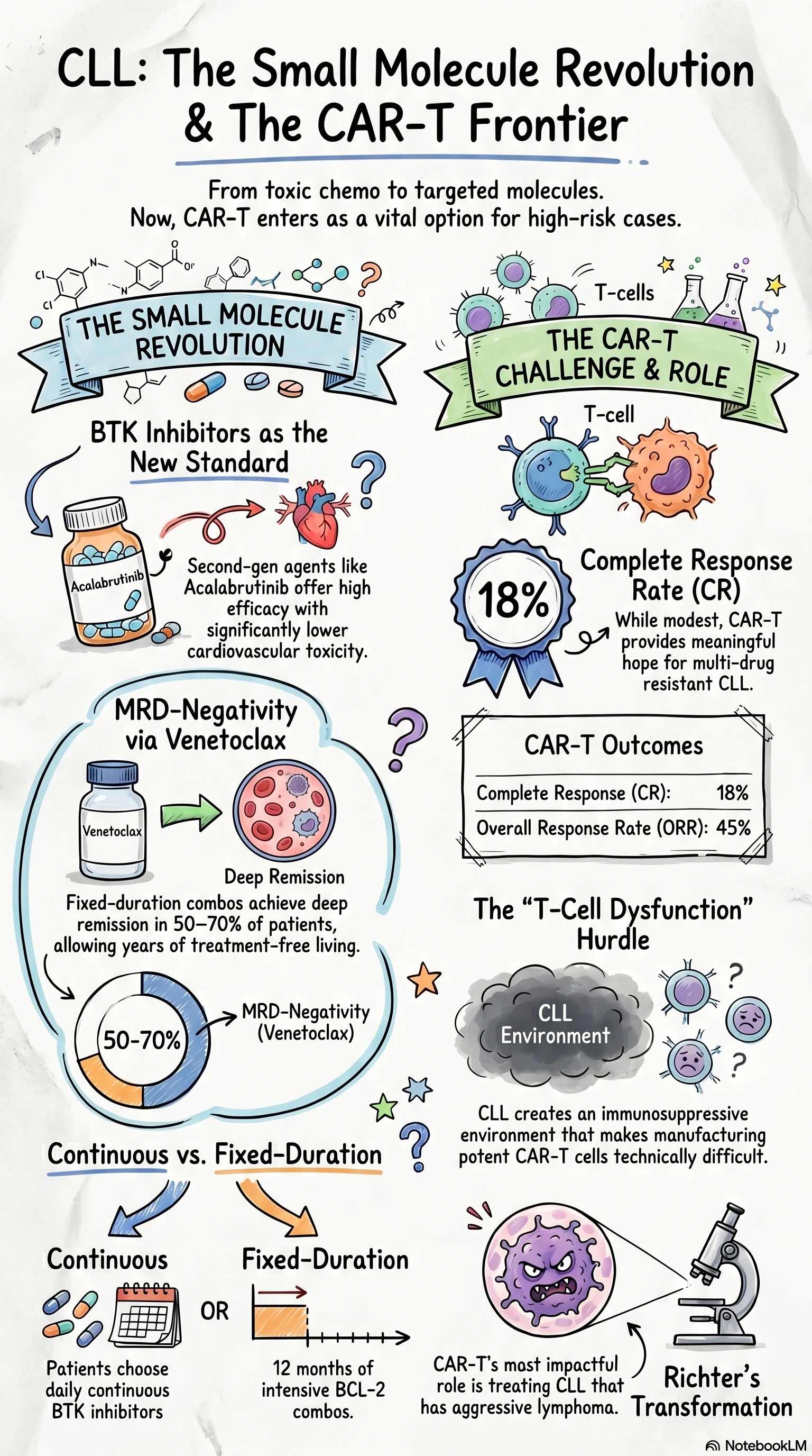 Small Molecules VS CAR-T In CLL