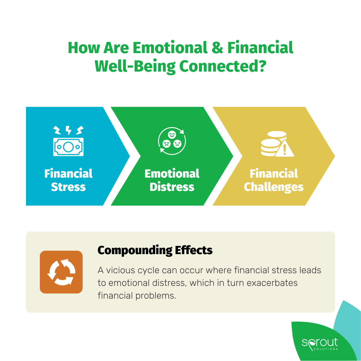 How Are Emotional and Financial Well-Being Connected