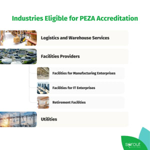 Industries Available for PEZA Accreditation