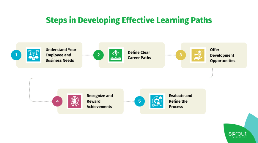 SkillSync: Elevating Skills in the Digital Era – Sprout Solutions