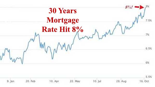 The 30-year fixed mortgage rate hit 8% for the first time since 2000