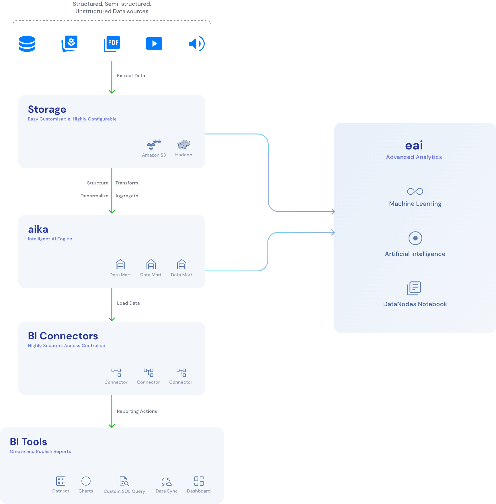 Datanodes turning data into destiny datanodes turning data into