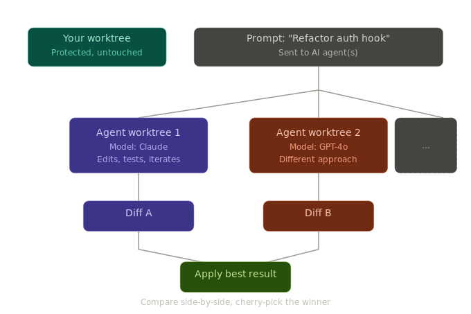 ai agents git worktree parallel execution