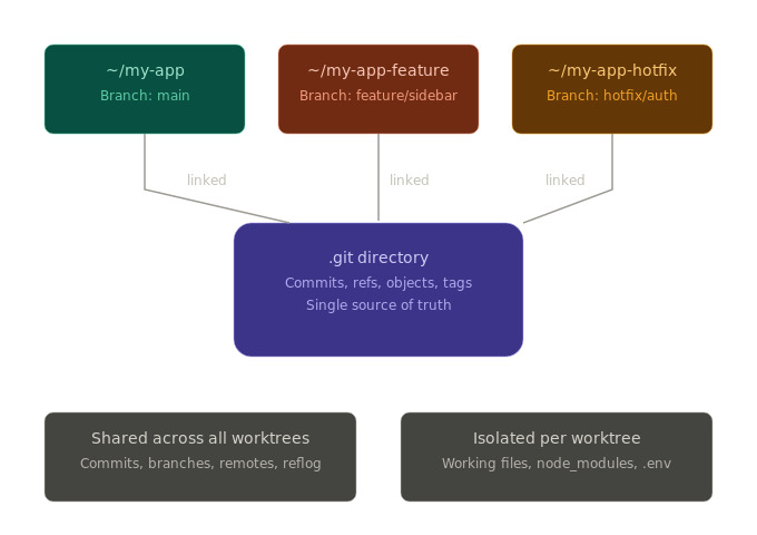 git worktree architecture