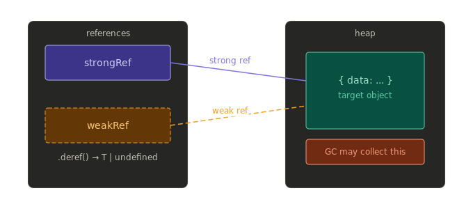 WeakRef in Javascript