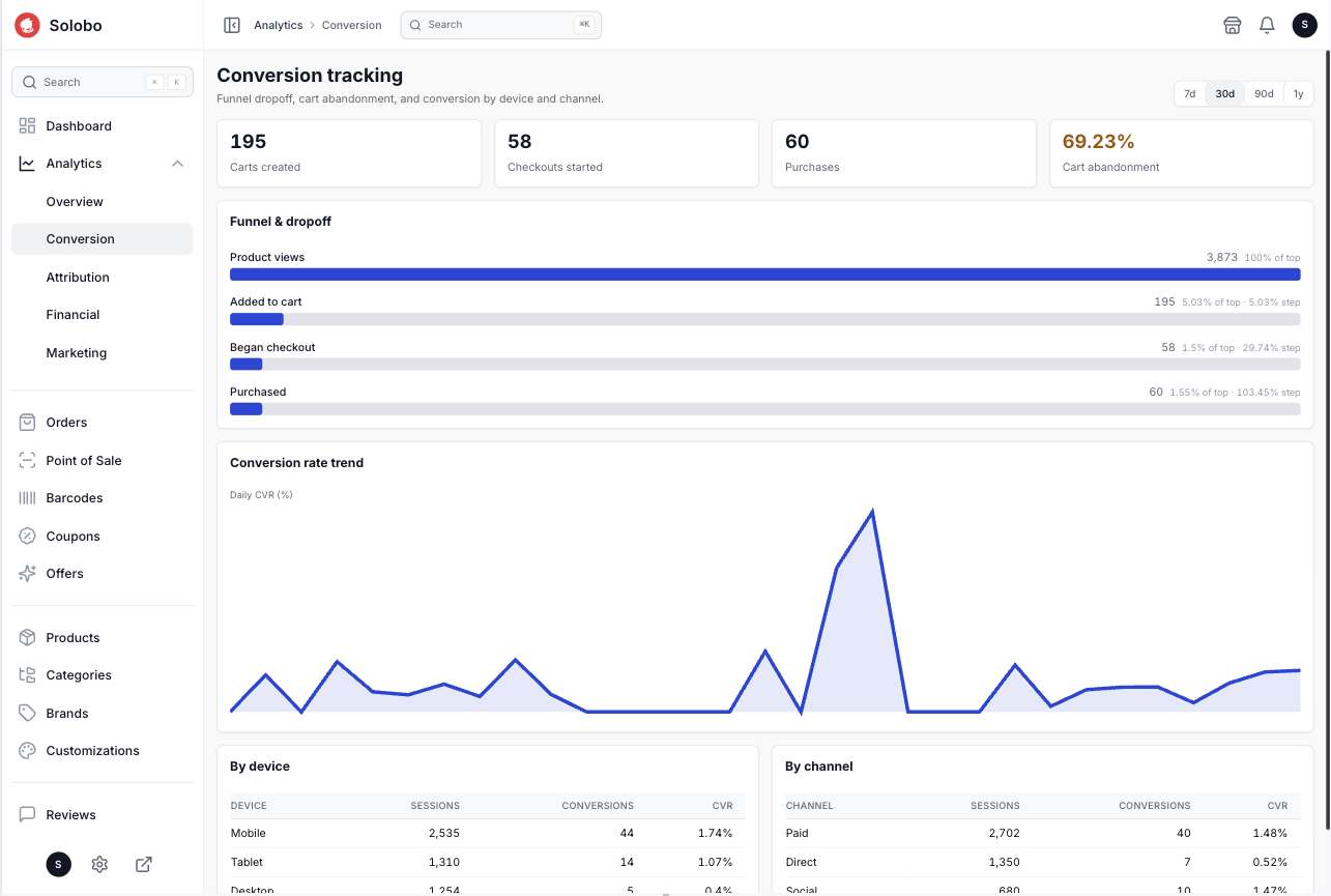 Conversion Tracking & Funnel Performance Analytics