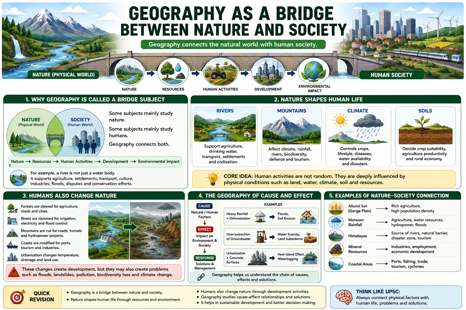 Geography as a Bridge between Nature and Society - Visual Roadmap