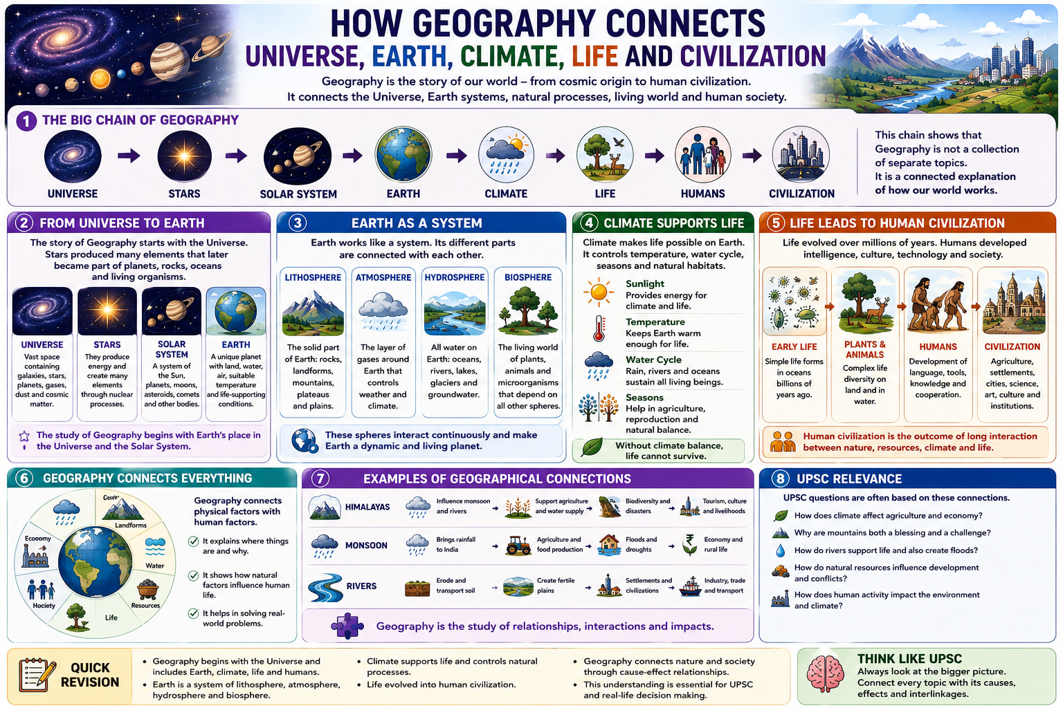 How Geography Connects Universe, Earth, Climate, Life and Civilization - Visual Roadmap