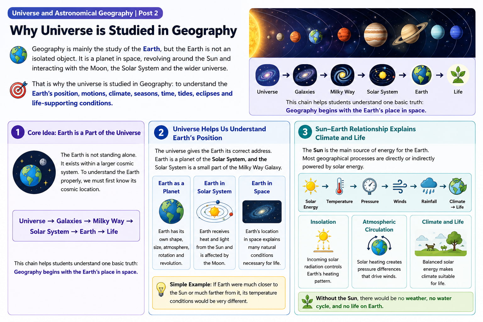 Why Universe is Studied in Geography - Visual Roadmap