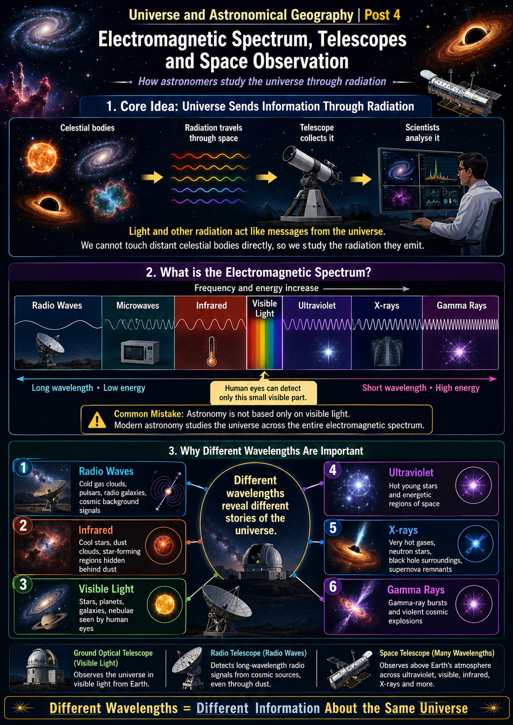 Electromagnetic Spectrum, Telescopes and Space Observation - Visual Roadmap