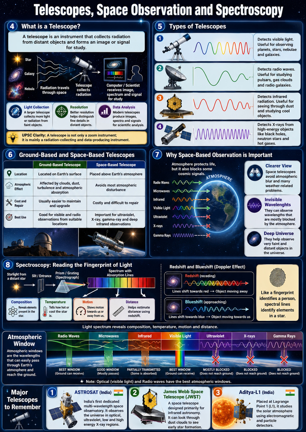 Telescopes, Space Observation and Spectroscopy - Visual Roadmap