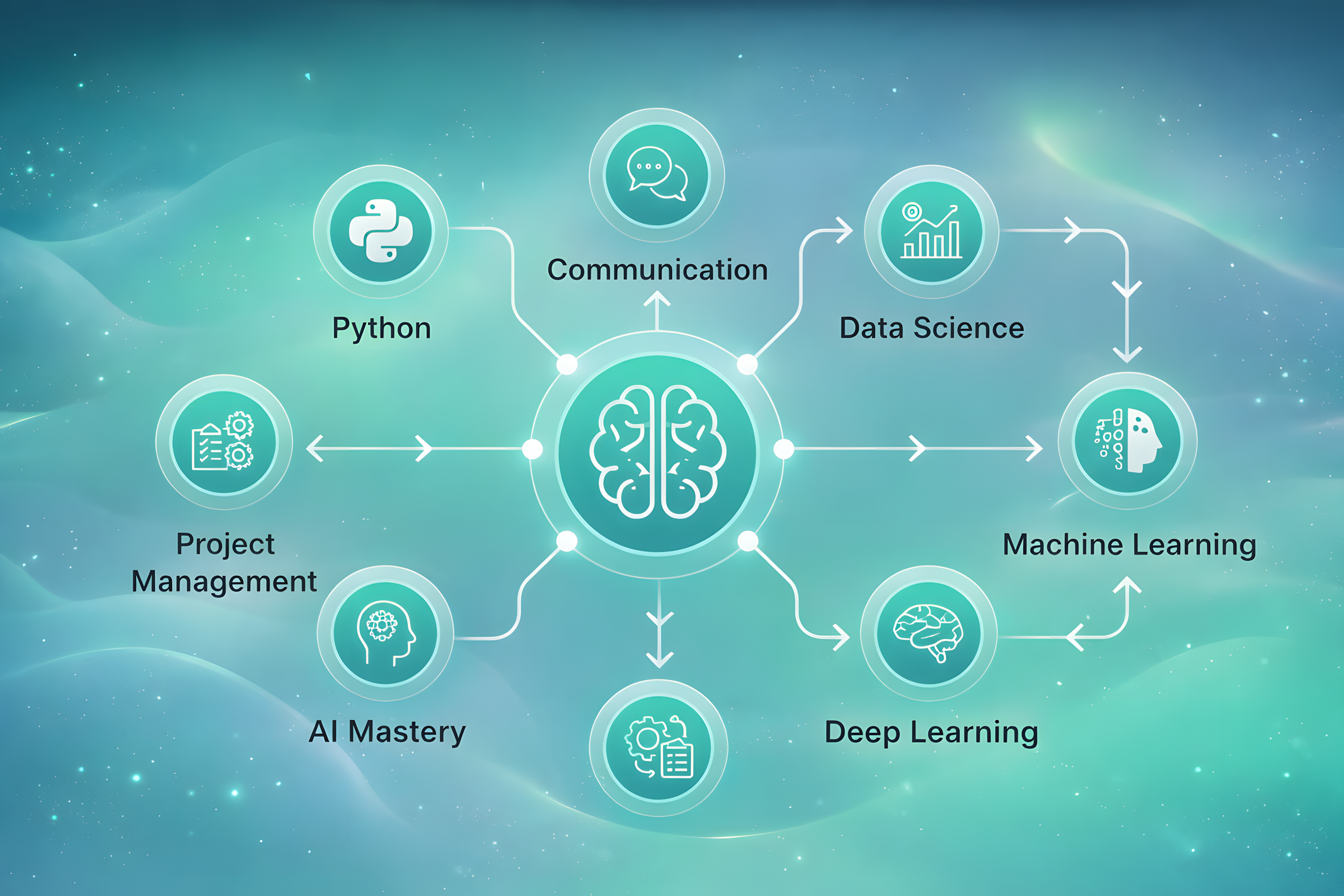 AI Learning Roadmap
