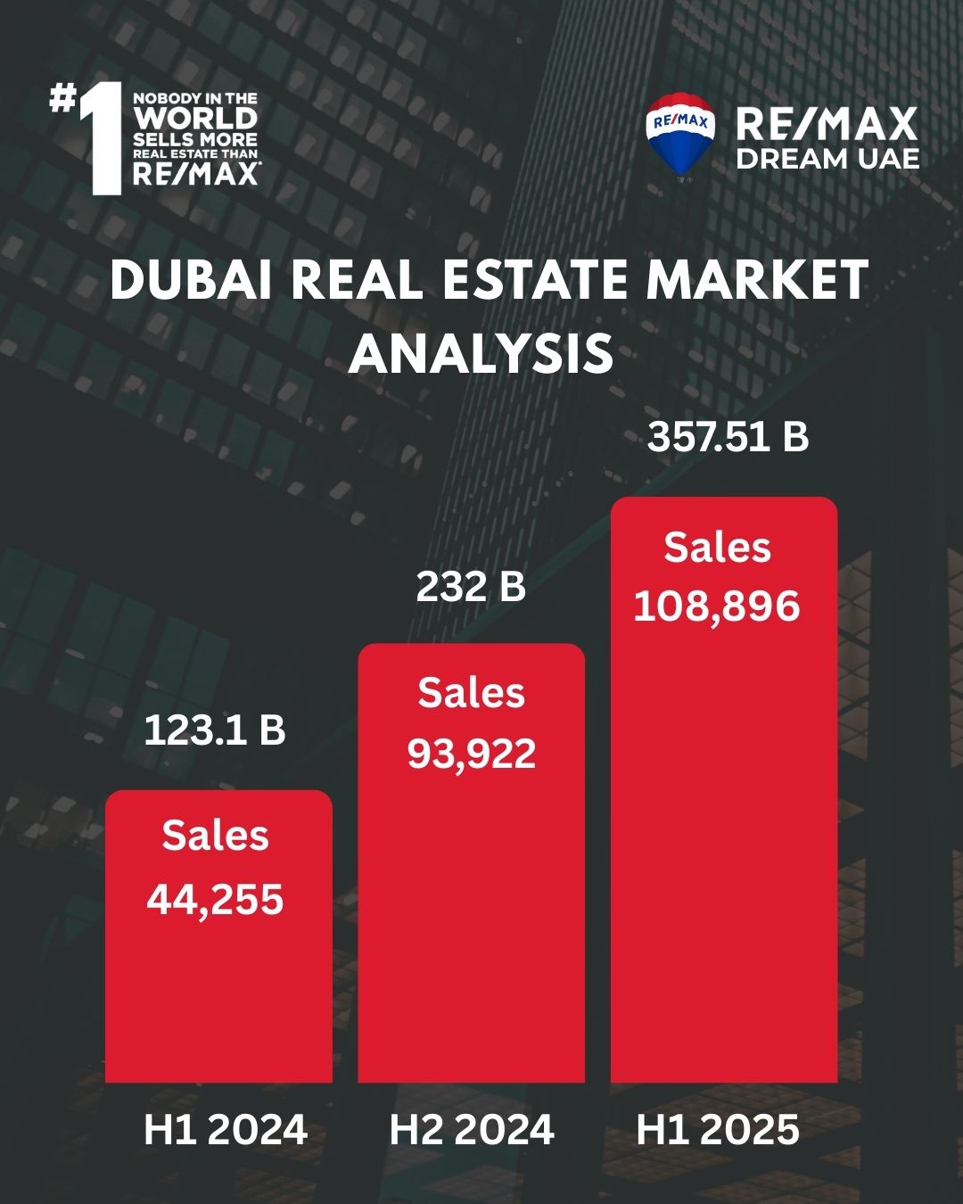 Dubai's Property Market Explodes: AED 357.51 Billion in Sales in H1 2025