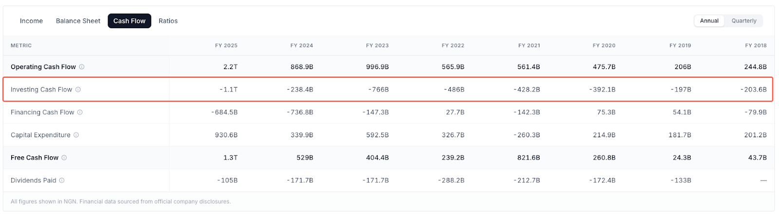 MTN Nigeria investing cash flow on NGN Market