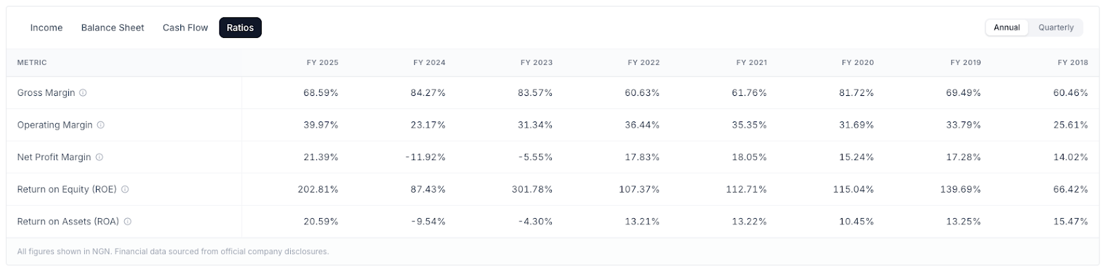 Financial ratios for MTN Nigeria on NGN Market