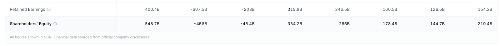MTN Nigeria shareholders equity on NGN Market