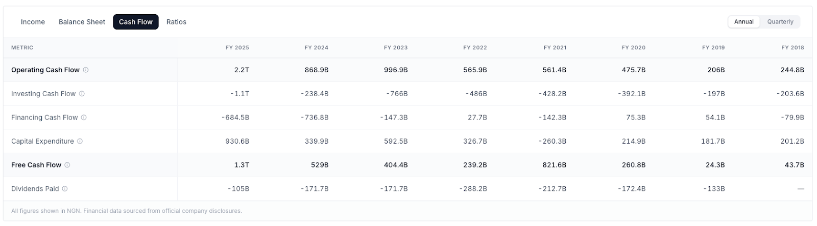 MTN Nigeria cash flow statement on NGN Market