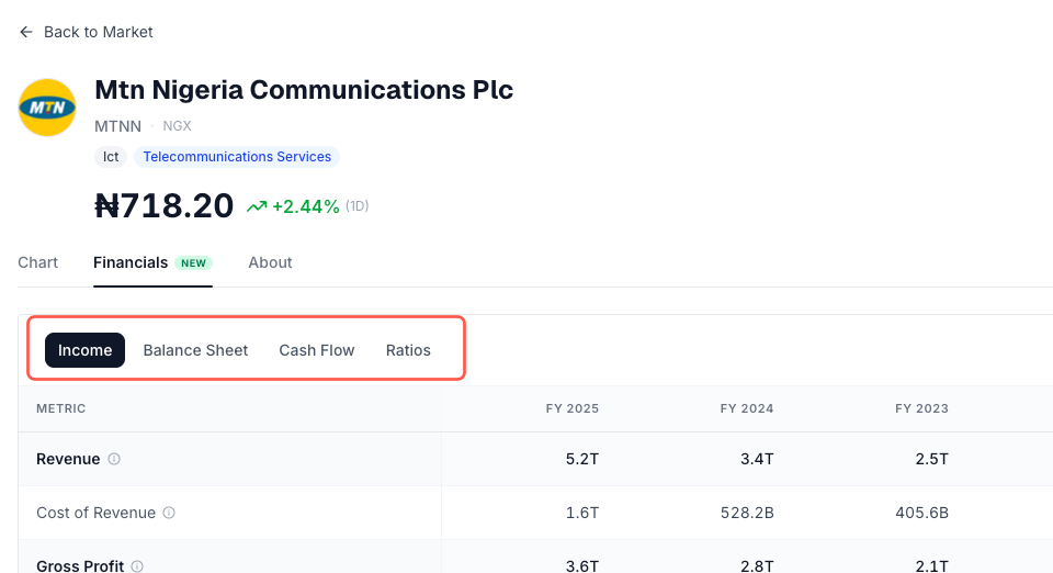 Income, Balance Sheet, Cash Flow and Ratios tabs on NGN Market