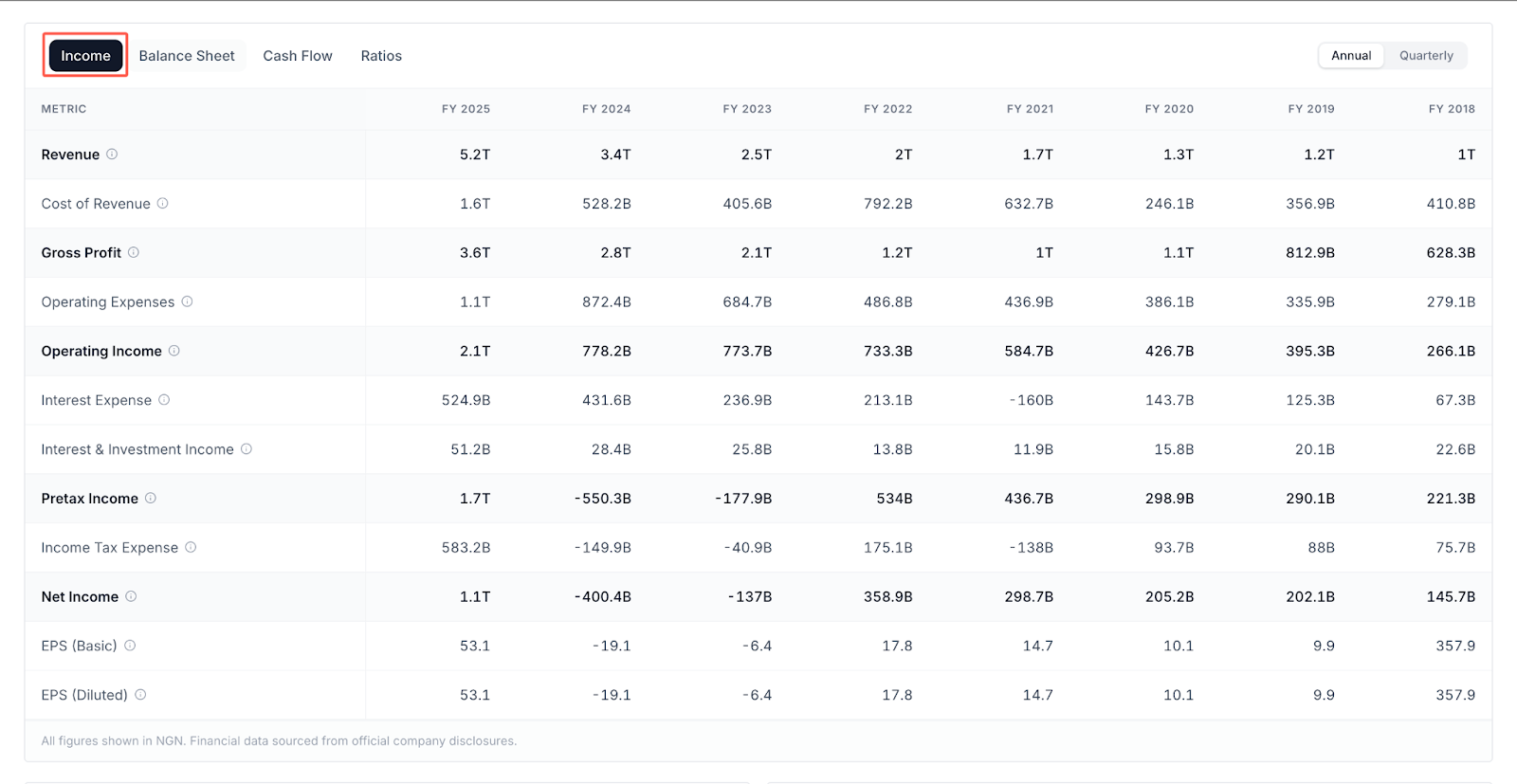 MTN Nigeria income statement on NGN Market