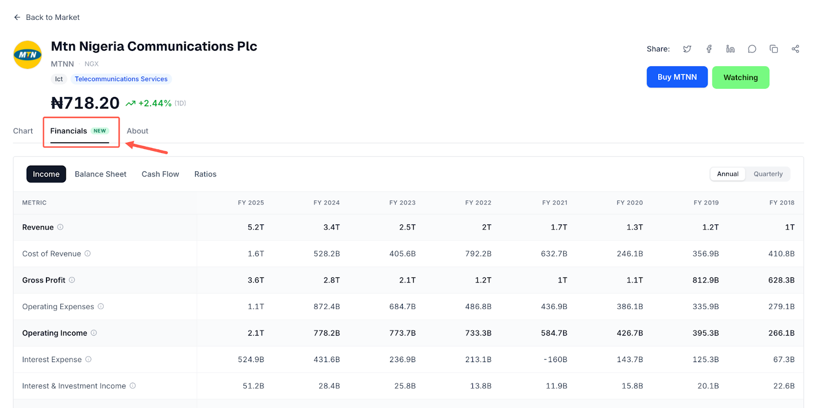 MTN Nigeria financial data on NGN Market