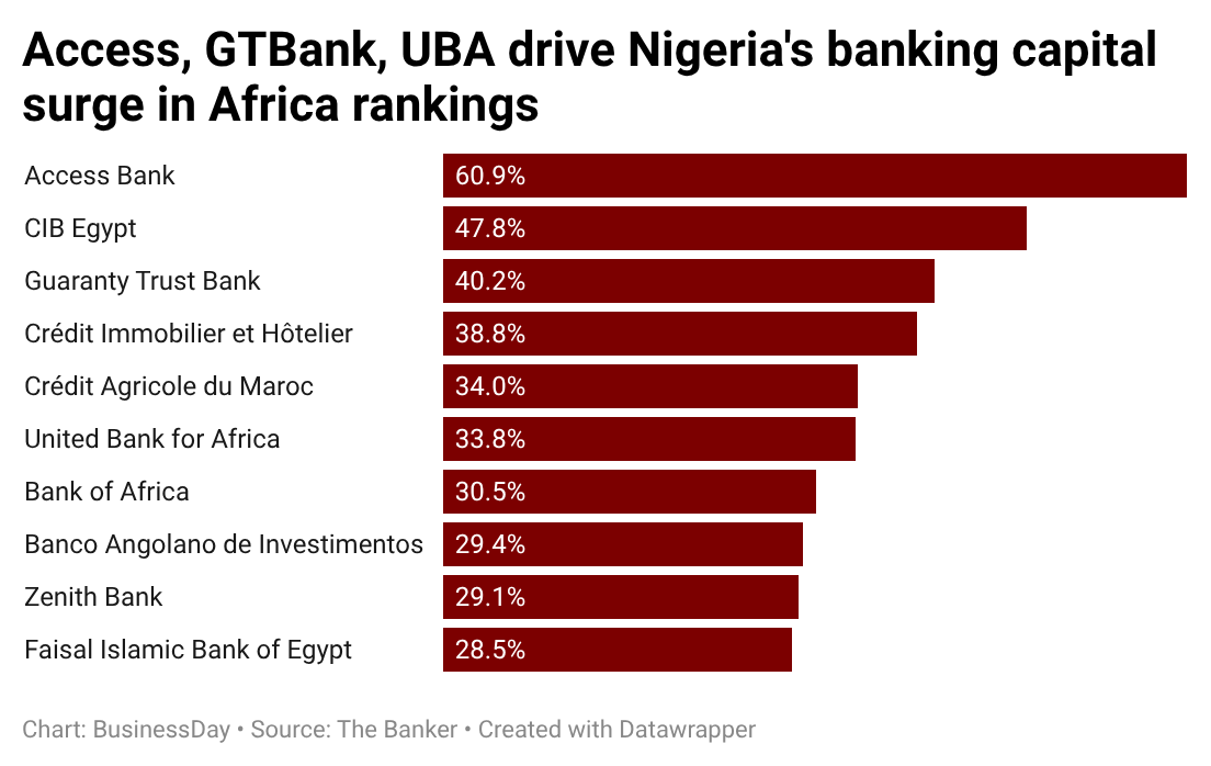 Access Holdings Leads Africa's Banking Capital Growth at 60.9%