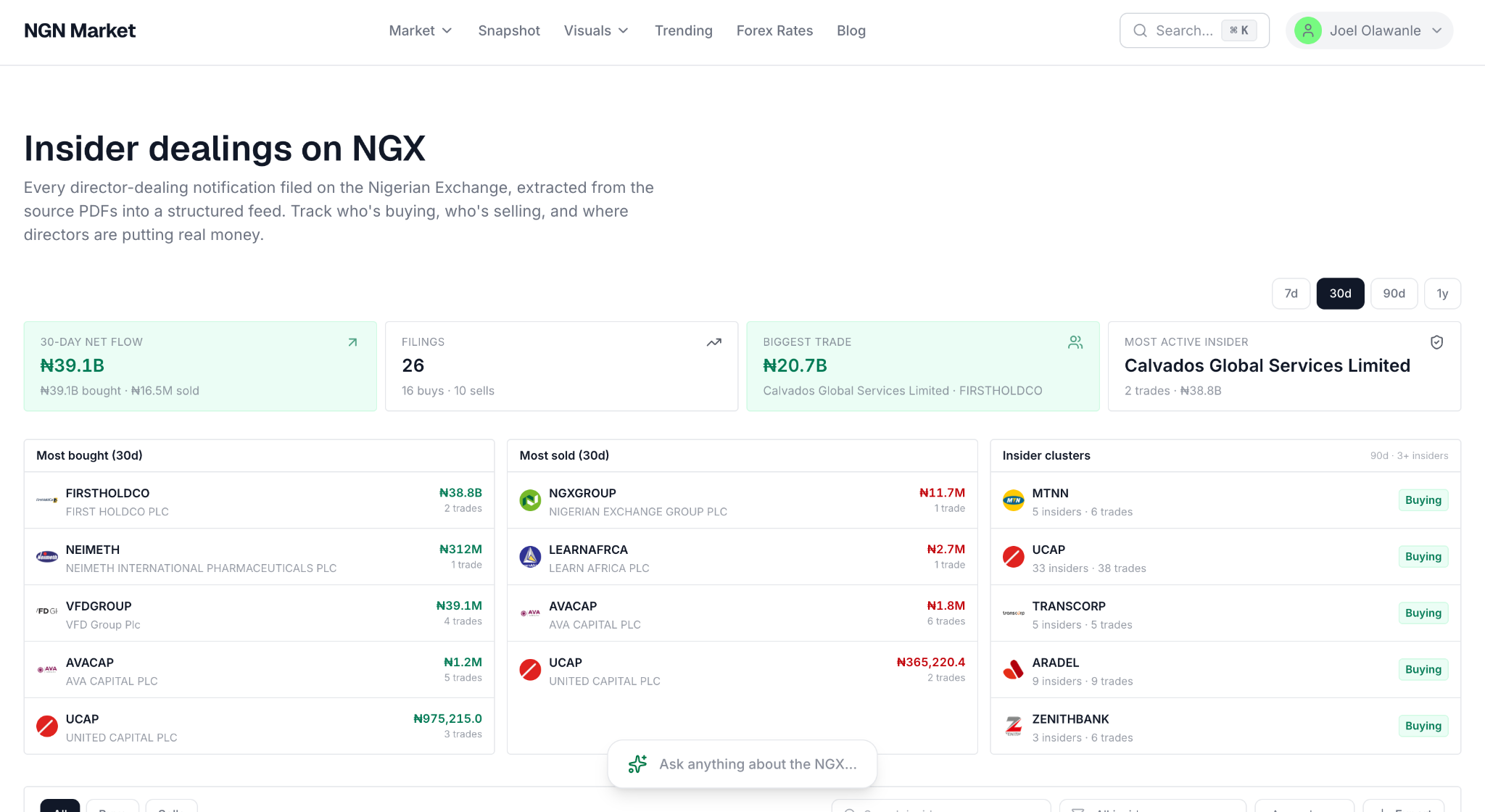 NGN Market's Insider Dealings page showing 30-day net insider flow, most bought and sold companies, and insider clusters