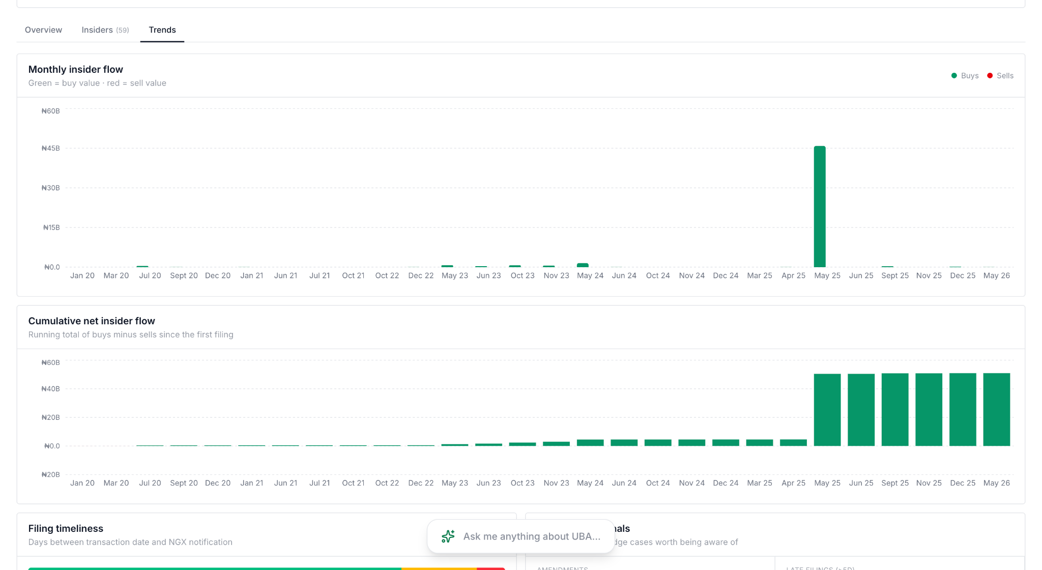 Monthly and cumulative insider flow charts on a company's Trends tab