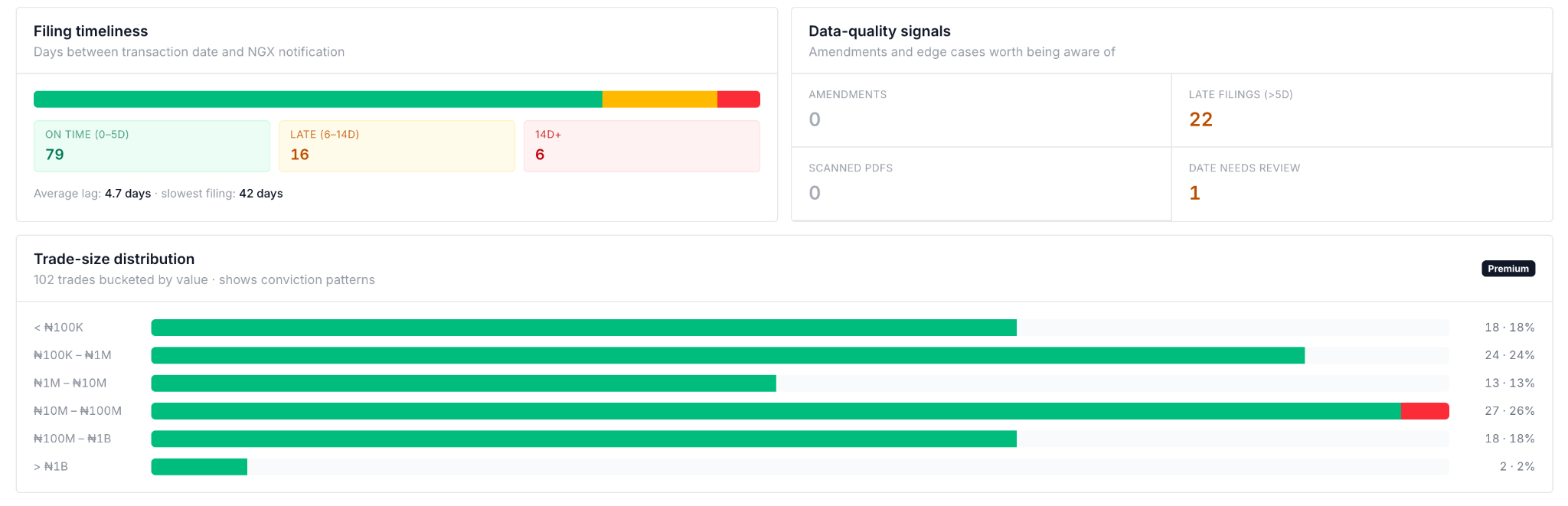 Filing timeliness, data-quality signals, and trade-size distribution for a company's insider filings