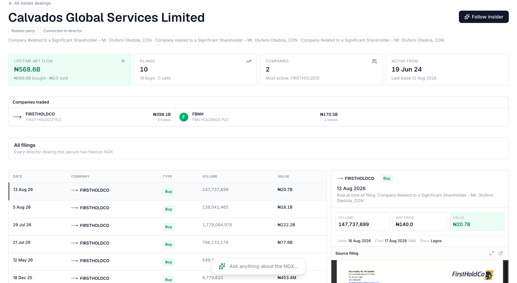 Calvados Global Services Limited's insider profile, showing lifetime net flow, filings, and companies traded