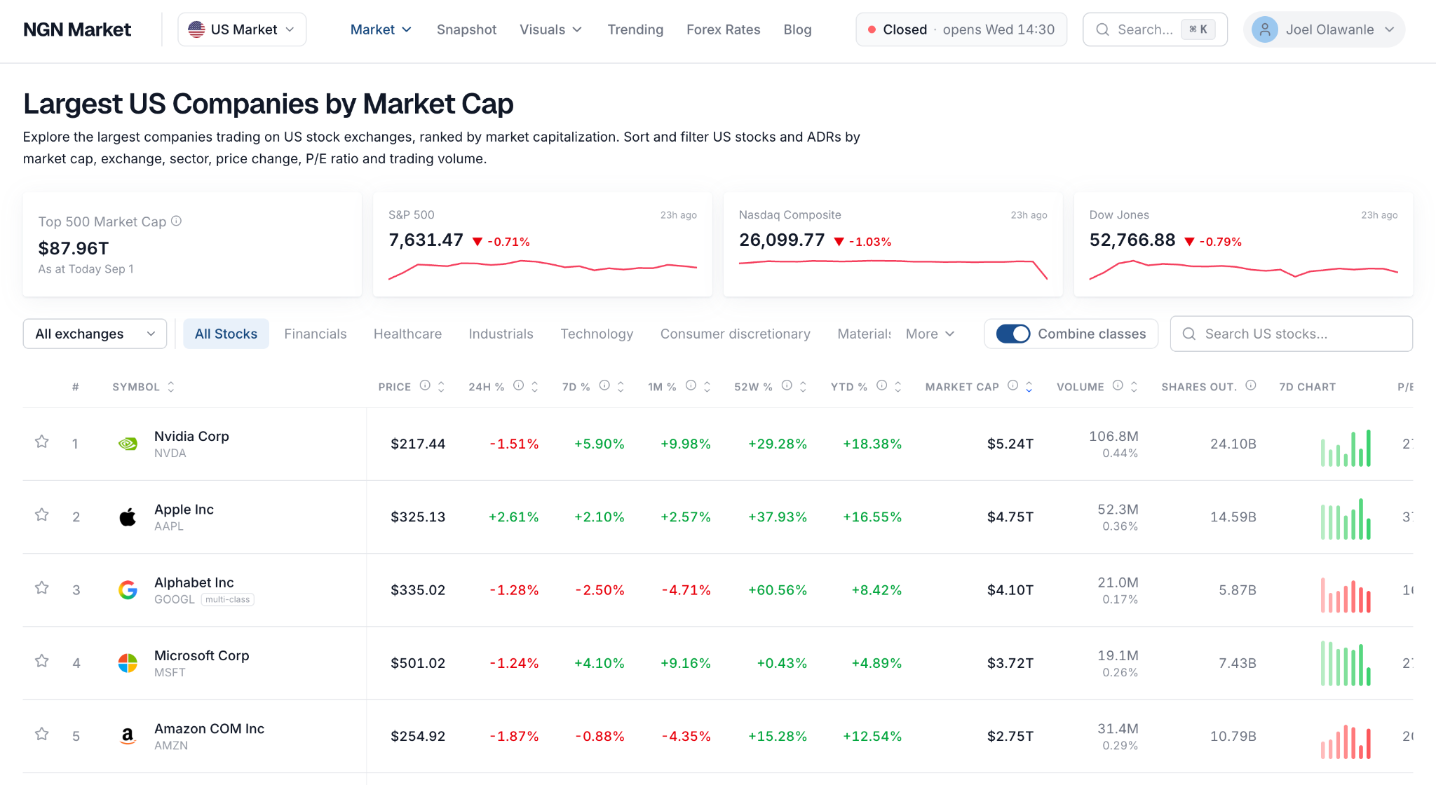 The NGN Market US market page ranking US-listed companies by market capitalisation